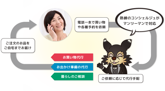 スケサポ|スケットサービス